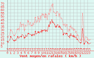 Courbe de la force du vent pour Cambrai / Epinoy (62)