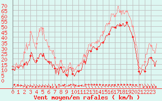 Courbe de la force du vent pour Leucate (11)