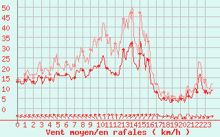 Courbe de la force du vent pour Blois (41)