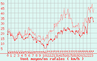 Courbe de la force du vent pour Mont-Aigoual (30)