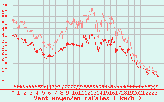 Courbe de la force du vent pour Mont-Saint-Vincent (71)