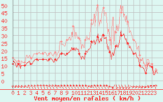 Courbe de la force du vent pour Bordeaux (33)