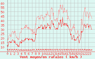 Courbe de la force du vent pour Pointe de Chassiron (17)