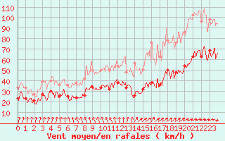 Courbe de la force du vent pour Ile de Batz (29)