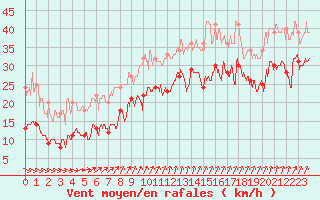 Courbe de la force du vent pour Le Talut - Belle-Ile (56)