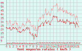 Courbe de la force du vent pour Cap Camarat (83)