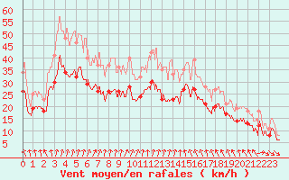 Courbe de la force du vent pour Chlons-en-Champagne (51)