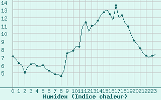 Courbe de l'humidex pour Saint-Romain-de-Colbosc (76)