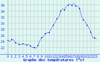 Courbe de tempratures pour Aubenas - St Martin (07)