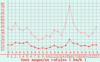 Courbe de la force du vent pour Corny-sur-Moselle (57)