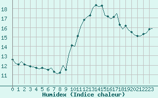 Courbe de l'humidex pour Bziers-Centre (34)