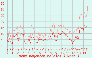 Courbe de la force du vent pour Comps-sur-Artuby (83)