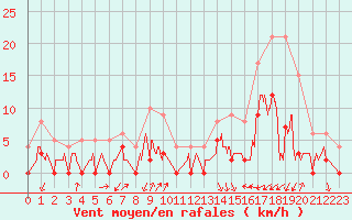 Courbe de la force du vent pour Rosans (05)