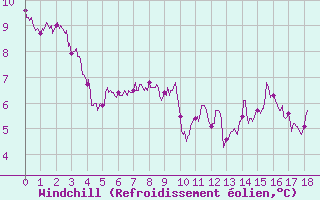 Courbe du refroidissement olien pour Pilat Graix (42)