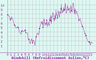 Courbe du refroidissement olien pour Blois (41)