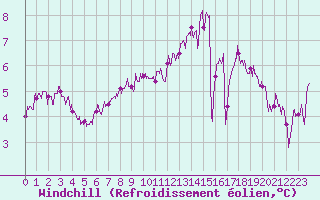 Courbe du refroidissement olien pour Dunkerque (59)