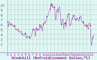 Courbe du refroidissement olien pour Le Bourget (93)