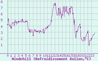 Courbe du refroidissement olien pour Ouessant (29)