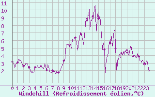 Courbe du refroidissement olien pour Strasbourg (67)