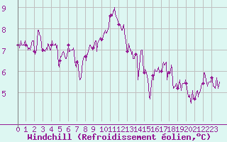 Courbe du refroidissement olien pour Ile de Groix (56)
