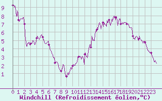 Courbe du refroidissement olien pour Lyon - Saint-Exupry (69)
