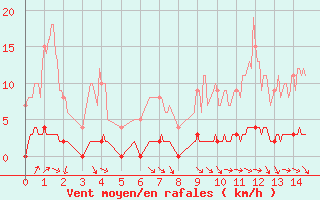 Courbe de la force du vent pour Chteau-Chinon (58)