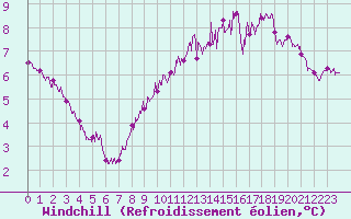 Courbe du refroidissement olien pour Cap Bar (66)