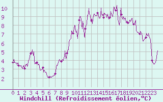 Courbe du refroidissement olien pour Aubenas - Lanas (07)