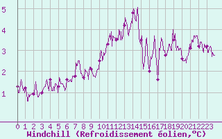 Courbe du refroidissement olien pour Boulogne (62)