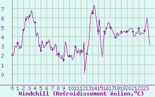 Courbe du refroidissement olien pour Pointe de Socoa (64)