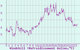 Courbe du refroidissement olien pour Cap de la Hague (50)