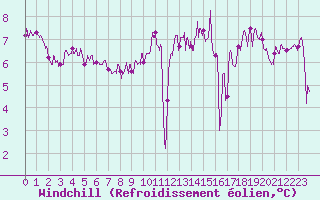 Courbe du refroidissement olien pour Cap de la Hve (76)