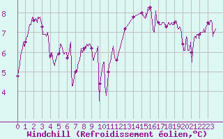Courbe du refroidissement olien pour La Rochelle - Aerodrome (17)