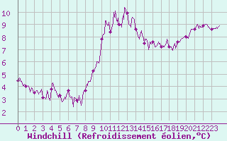 Courbe du refroidissement olien pour Cherbourg (50)