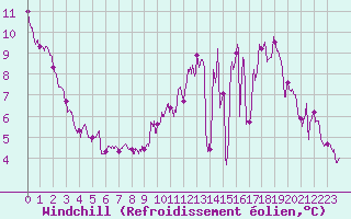 Courbe du refroidissement olien pour Pontoise - Cormeilles (95)