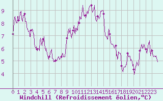 Courbe du refroidissement olien pour Cap de la Hve (76)