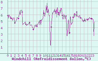 Courbe du refroidissement olien pour Le Havre - Octeville (76)