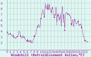 Courbe du refroidissement olien pour Alenon (61)