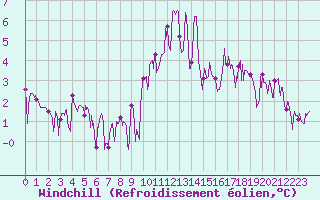 Courbe du refroidissement olien pour Brianon (05)