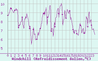 Courbe du refroidissement olien pour Mont-de-Marsan (40)