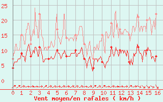 Courbe de la force du vent pour Langres (52) 