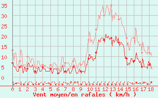 Courbe de la force du vent pour Montlimar (26)