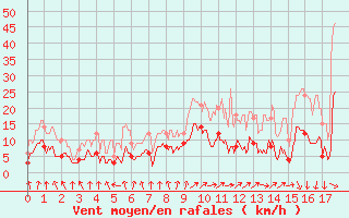 Courbe de la force du vent pour Montluon (03)