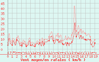 Courbe de la force du vent pour Valence (26)