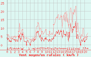 Courbe de la force du vent pour Clarac (31)