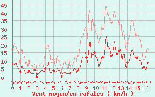 Courbe de la force du vent pour Durban-Corbires (11)