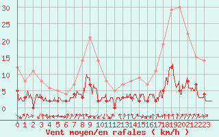 Courbe de la force du vent pour Bourg-Saint-Maurice (73)