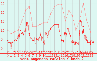 Courbe de la force du vent pour Montlimar (26)