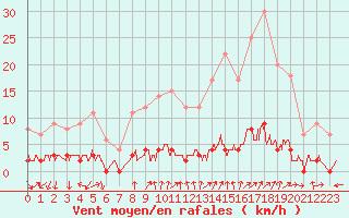 Courbe de la force du vent pour Chamonix-Mont-Blanc (74)