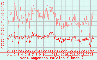 Courbe de la force du vent pour Bourg-Saint-Maurice (73)